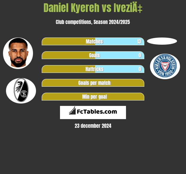 Daniel Kyereh vs IveziÄ‡ h2h player stats