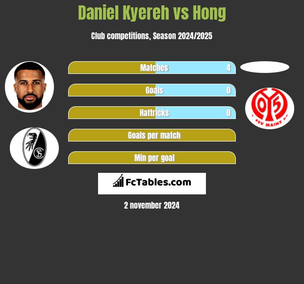 Daniel Kyereh vs Hong h2h player stats