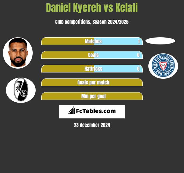 Daniel Kyereh vs Kelati h2h player stats