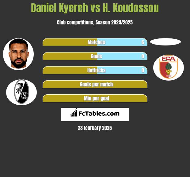 Daniel Kyereh vs H. Koudossou h2h player stats