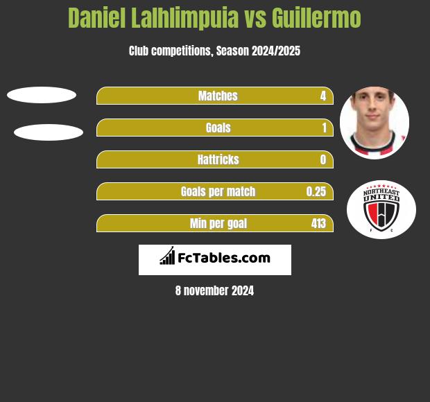 Daniel Lalhlimpuia vs Guillermo h2h player stats