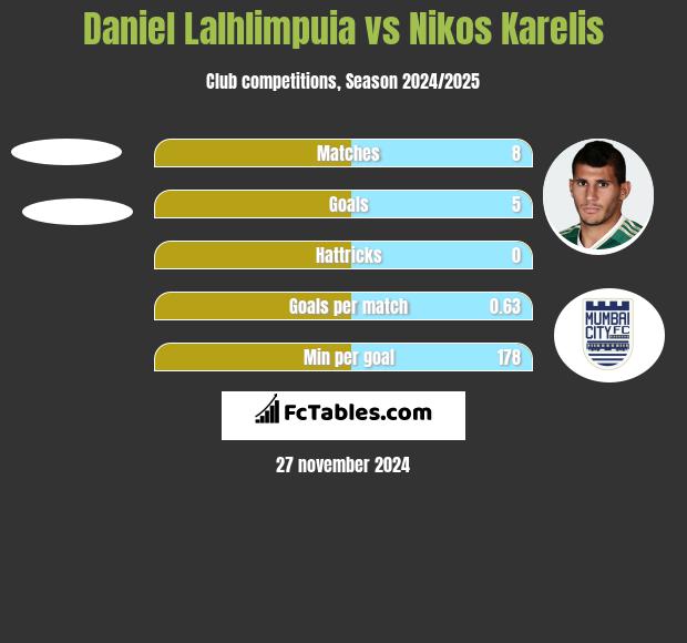 Daniel Lalhlimpuia vs Nikos Karelis h2h player stats