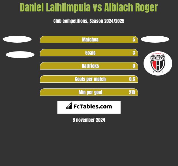 Daniel Lalhlimpuia vs Albiach Roger h2h player stats