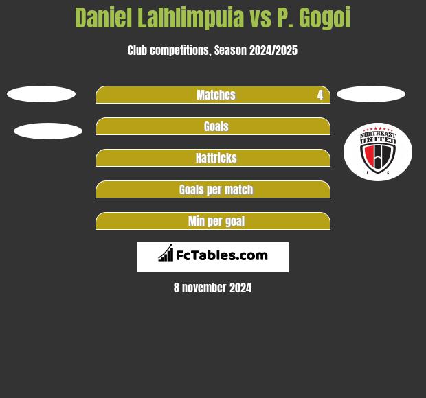 Daniel Lalhlimpuia vs P. Gogoi h2h player stats