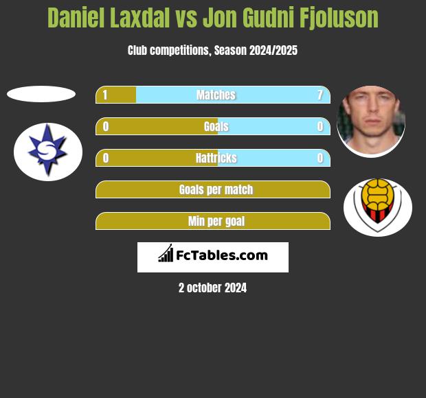 Daniel Laxdal vs Jon Gudni Fjoluson h2h player stats