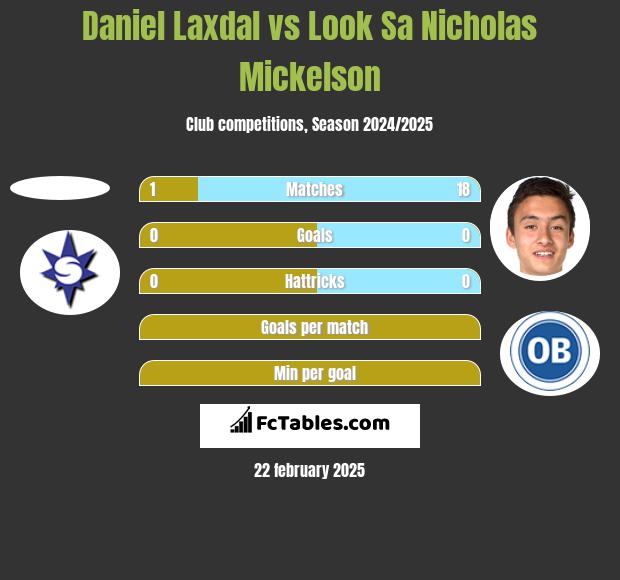 Daniel Laxdal vs Look Sa Nicholas Mickelson h2h player stats