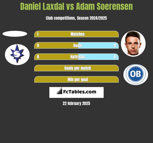 Daniel Laxdal vs Adam Soerensen h2h player stats