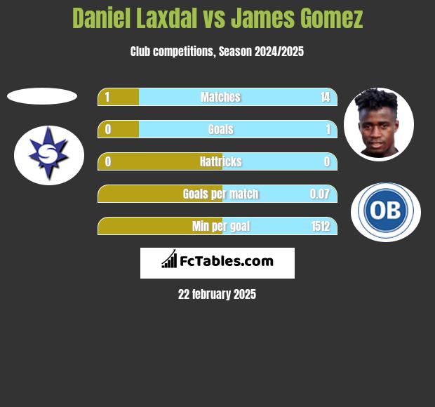 Daniel Laxdal vs James Gomez h2h player stats