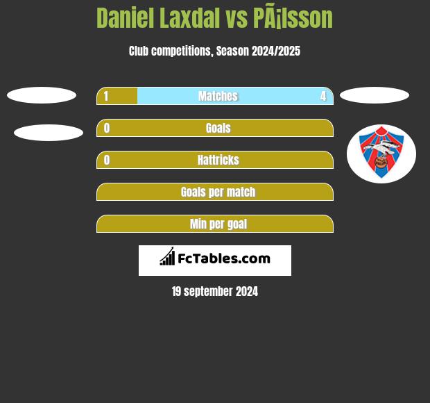 Daniel Laxdal vs PÃ¡lsson h2h player stats