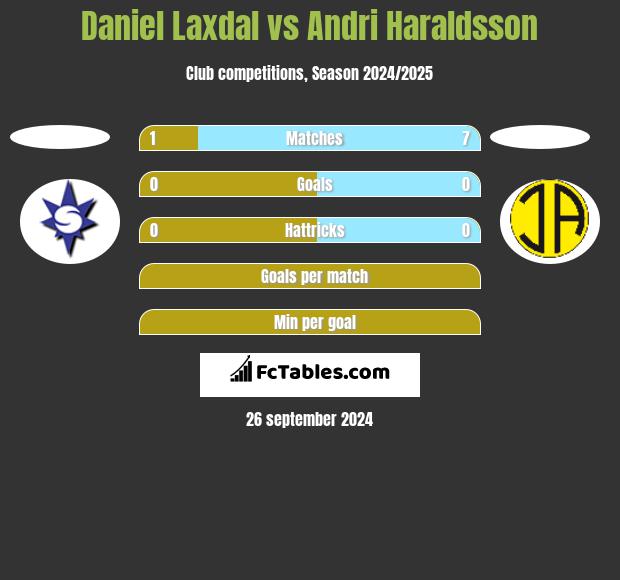 Daniel Laxdal vs Andri Haraldsson h2h player stats