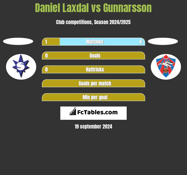 Daniel Laxdal vs Gunnarsson h2h player stats