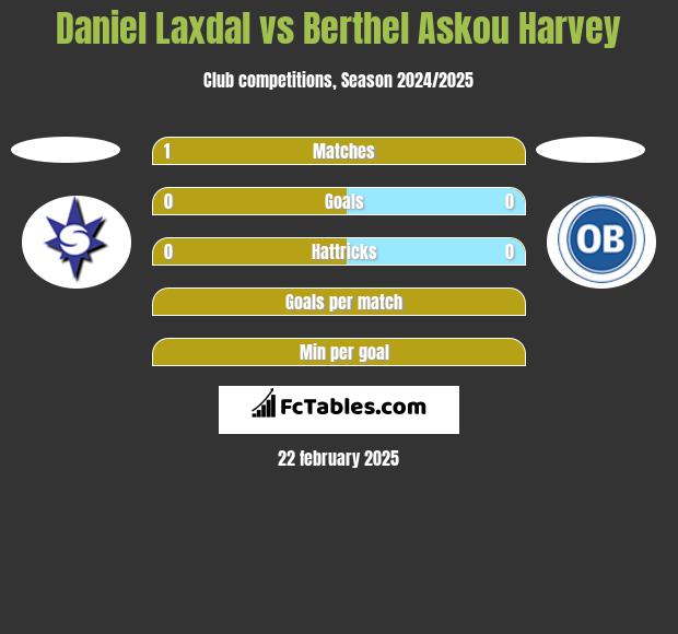 Daniel Laxdal vs Berthel Askou Harvey h2h player stats