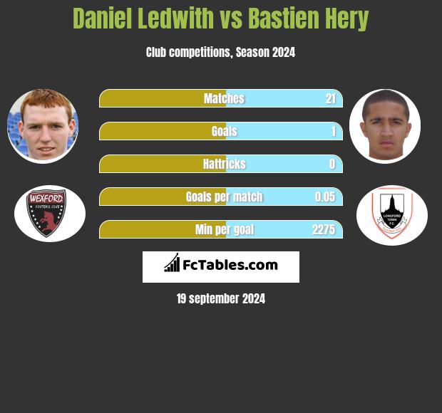 Daniel Ledwith vs Bastien Hery h2h player stats