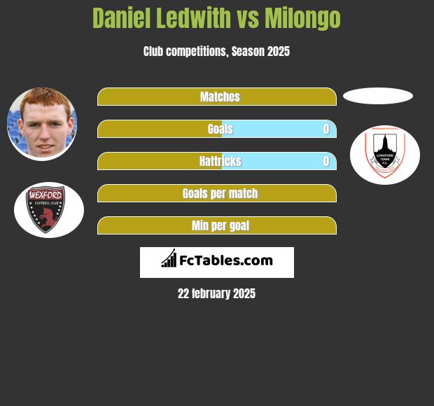 Daniel Ledwith vs Milongo h2h player stats