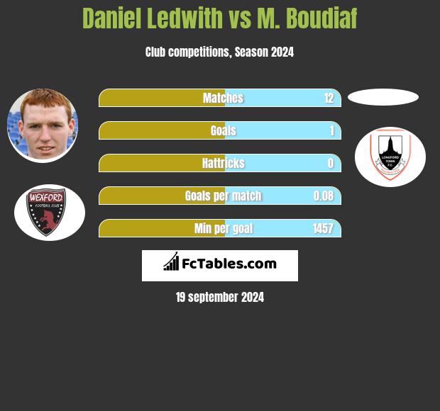 Daniel Ledwith vs M. Boudiaf h2h player stats