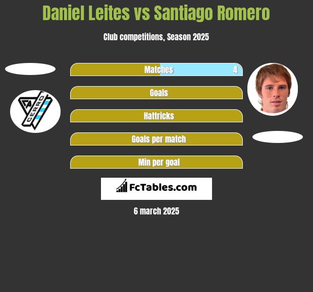 Daniel Leites vs Santiago Romero h2h player stats