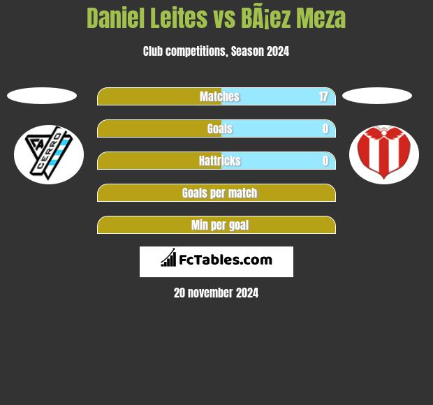 Daniel Leites vs BÃ¡ez Meza h2h player stats