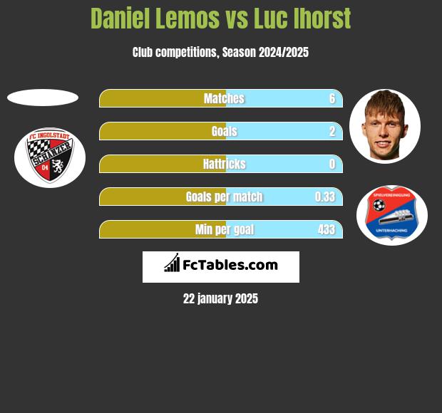 Daniel Lemos vs Luc Ihorst h2h player stats