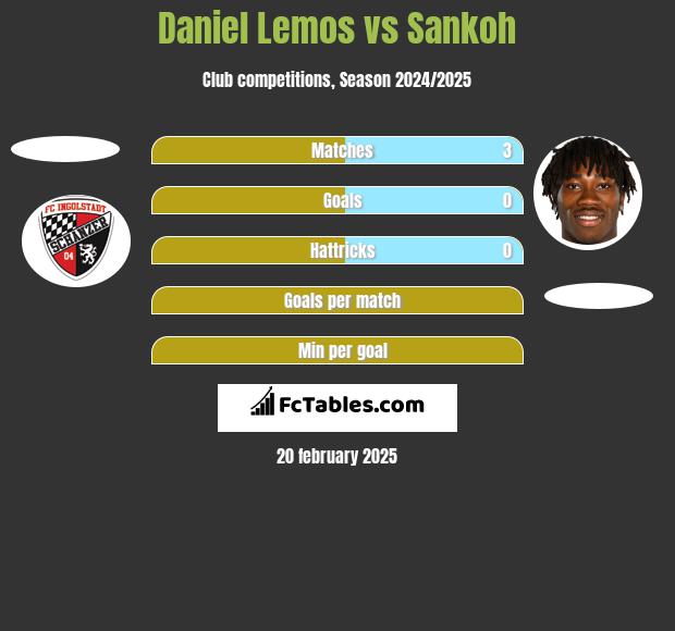 Daniel Lemos vs Sankoh h2h player stats