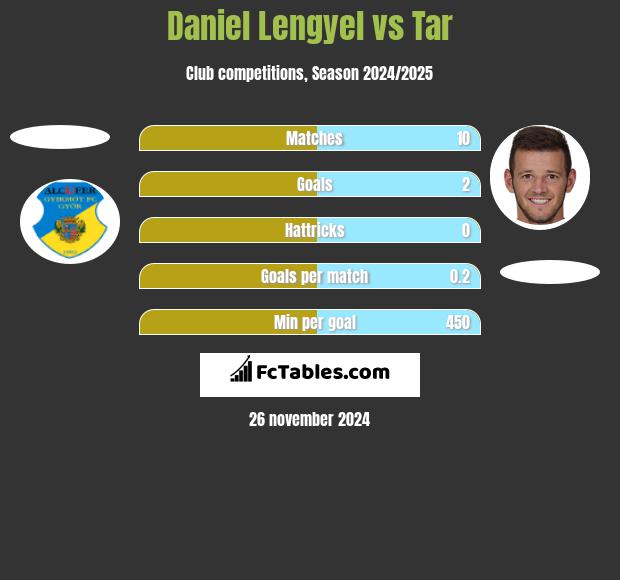 Daniel Lengyel vs Tar h2h player stats