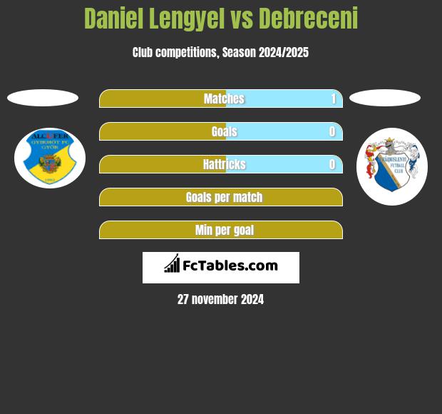 Daniel Lengyel vs Debreceni h2h player stats