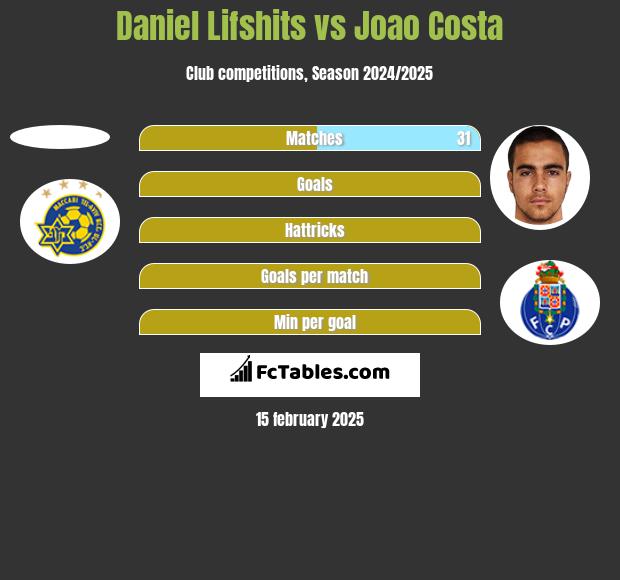 Daniel Lifshits vs Joao Costa h2h player stats