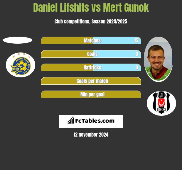 Daniel Lifshits vs Mert Gunok h2h player stats