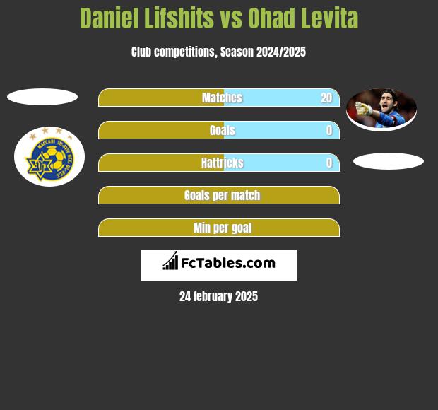 Daniel Lifshits vs Ohad Levita h2h player stats