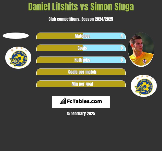 Daniel Lifshits vs Simon Sluga h2h player stats