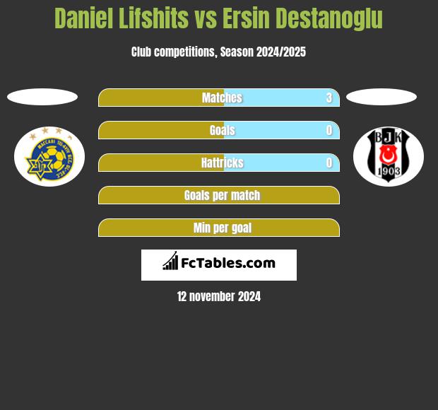 Daniel Lifshits vs Ersin Destanoglu h2h player stats