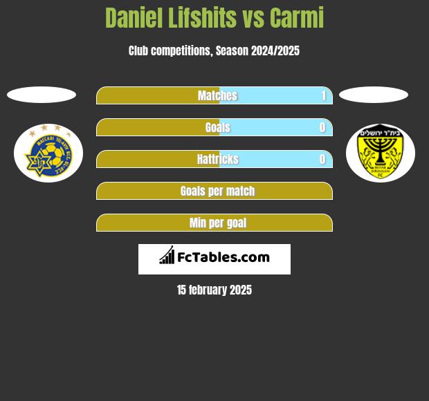 Daniel Lifshits vs Carmi h2h player stats