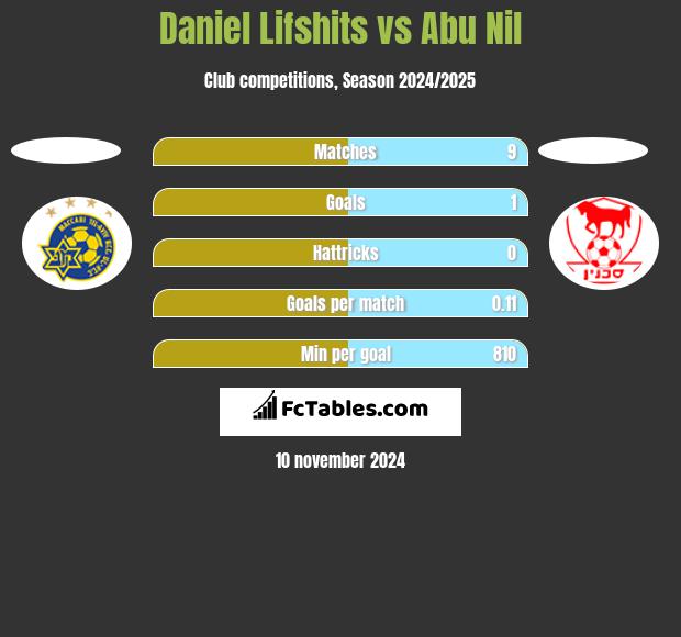 Daniel Lifshits vs Abu Nil h2h player stats