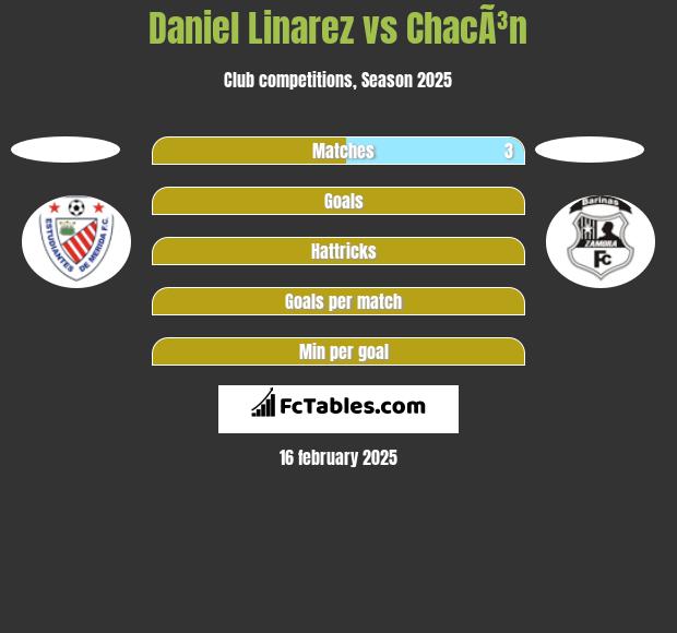 Daniel Linarez vs ChacÃ³n h2h player stats