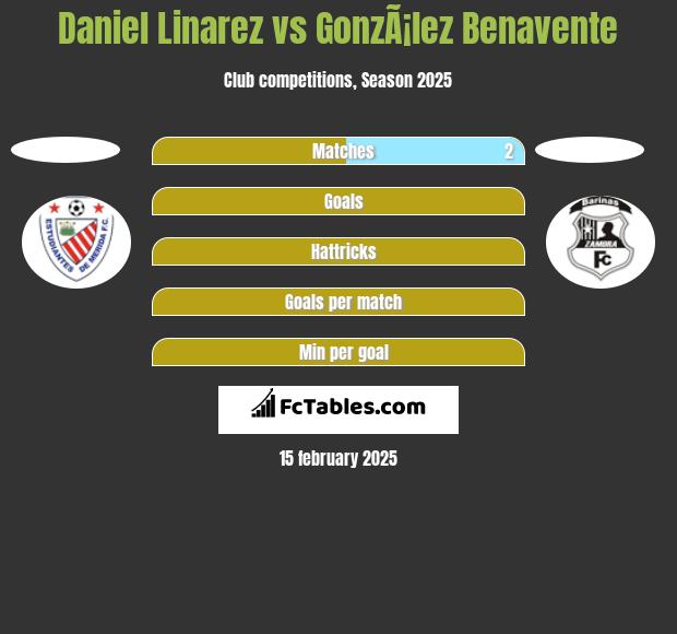 Daniel Linarez vs GonzÃ¡lez Benavente h2h player stats