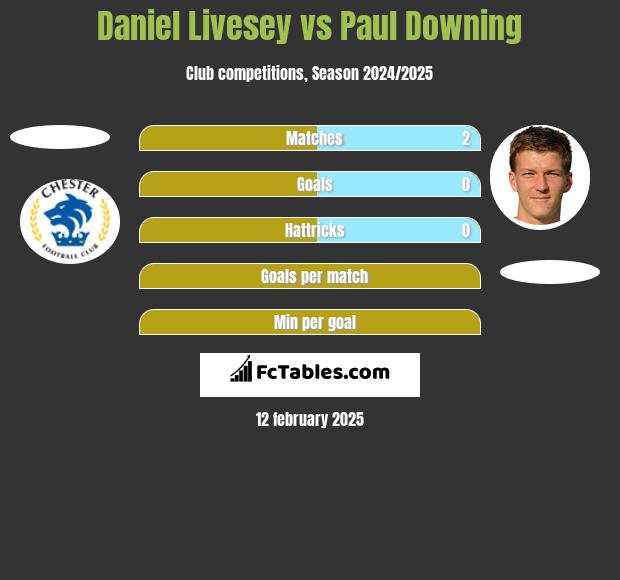 Daniel Livesey vs Paul Downing h2h player stats