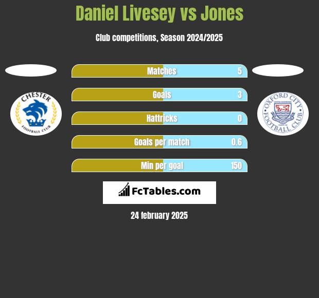 Daniel Livesey vs Jones h2h player stats