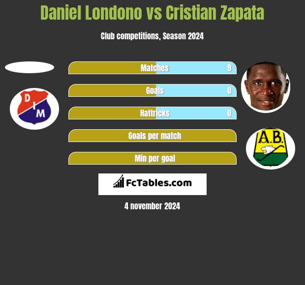 Daniel Londono vs Cristian Zapata h2h player stats