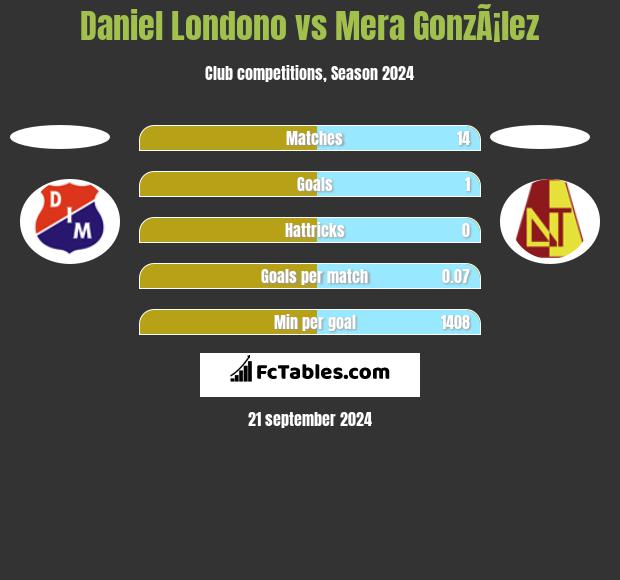 Daniel Londono vs Mera GonzÃ¡lez h2h player stats