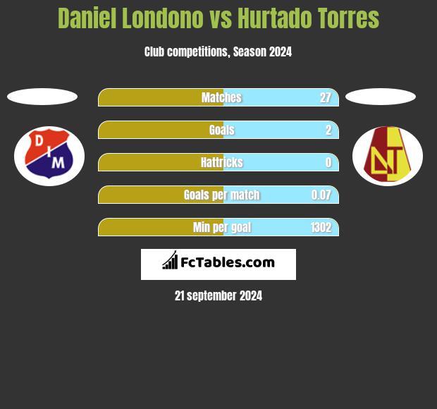 Daniel Londono vs Hurtado Torres h2h player stats