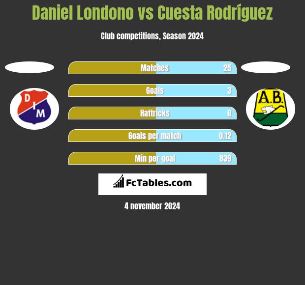 Daniel Londono vs Cuesta Rodríguez h2h player stats