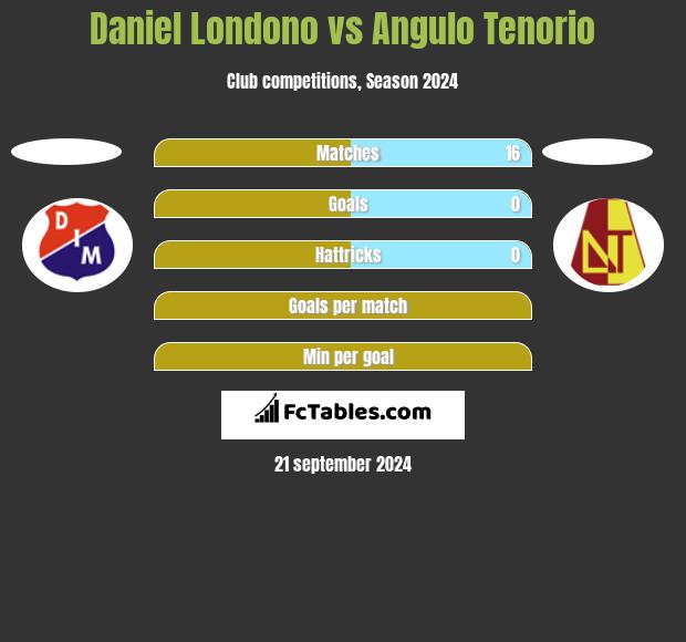 Daniel Londono vs Angulo Tenorio h2h player stats