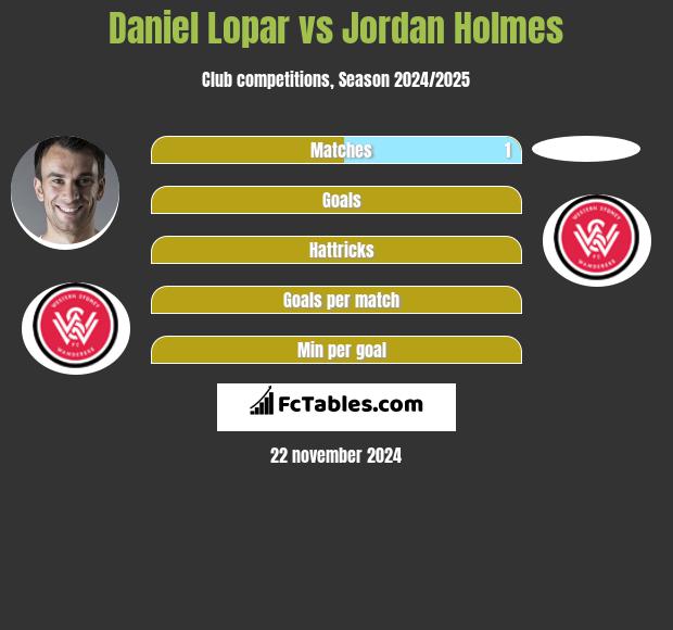 Daniel Lopar vs Jordan Holmes h2h player stats