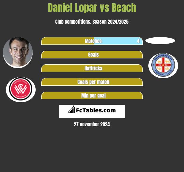 Daniel Lopar vs Beach h2h player stats