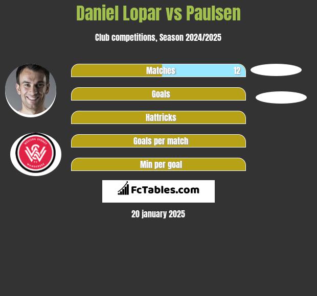 Daniel Lopar vs Paulsen h2h player stats