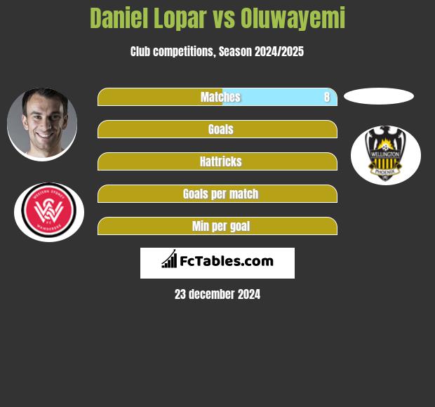 Daniel Lopar vs Oluwayemi h2h player stats