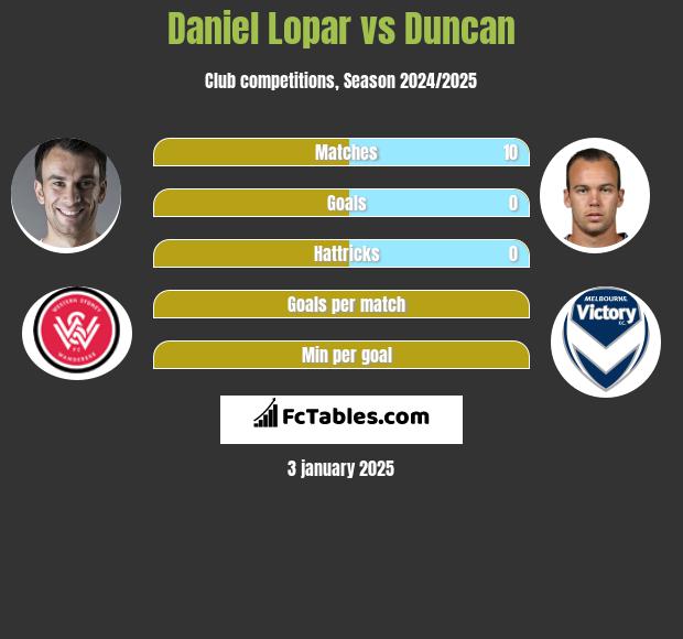 Daniel Lopar vs Duncan h2h player stats