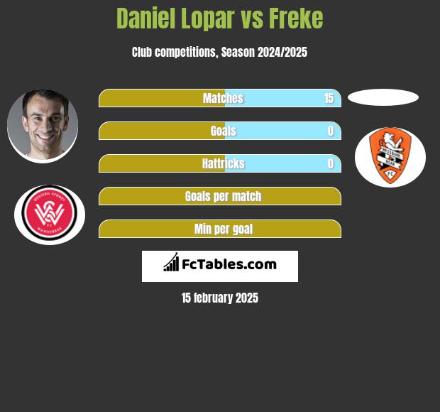 Daniel Lopar vs Freke h2h player stats