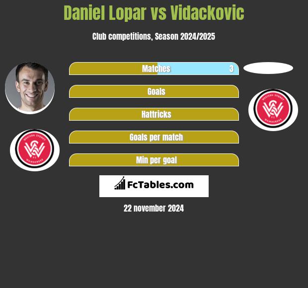 Daniel Lopar vs Vidackovic h2h player stats