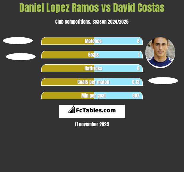 Daniel Lopez Ramos vs David Costas h2h player stats