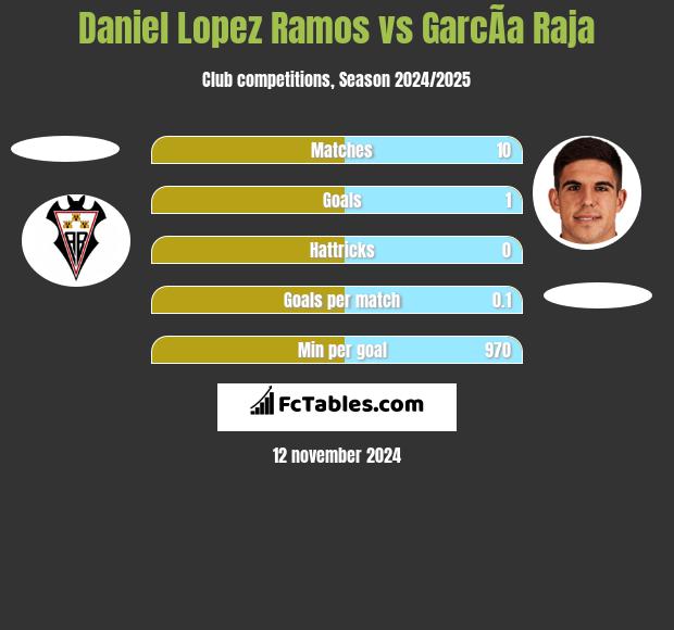 Daniel Lopez Ramos vs GarcÃ­a Raja h2h player stats